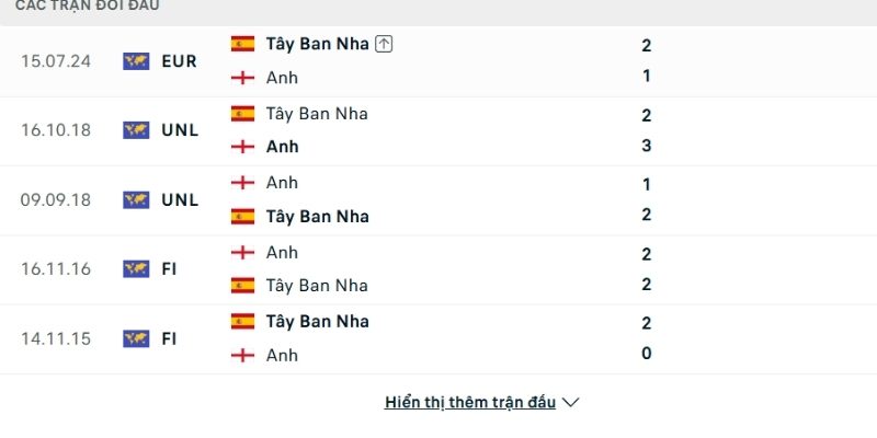 Lịch sử so tài Anh vs Tây Ban Nha