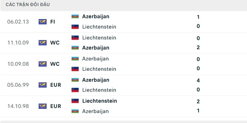 Lịch sử so tài Azerbaijan vs Liechtenstein