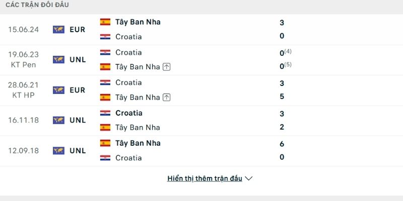 Lịch sử so tài Tây Ban Nha vs Croatia