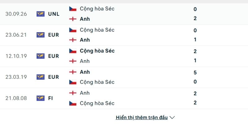 Lịch sử đối đầu Anh vs Cộng hòa Séc