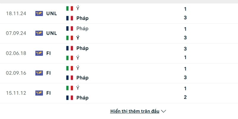 Lịch sử so tài Pháp vs Ý